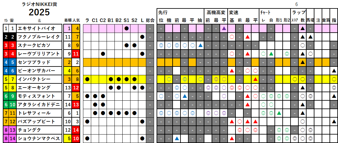 ラジオNIKKEI賞　検証データ　2025